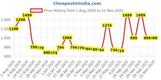 myntra.com THE HOME CO. Black 7 Brown Multi-Utility Organisers the home co. Price History Graph from 1 Aug 2024 to 20 Nov 2025