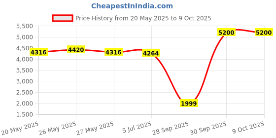 myntra.com THE HOME CO. Black & Brown Pouffe Ottoman Sitting Stool the home co. Price History Graph from 20 May 2025 to 8 Oct 2025