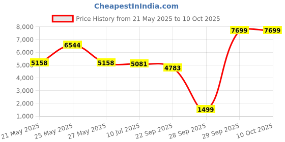 myntra.com THE HOME CO. Black & Brown Round Side Table the home co. Price History Graph from 21 May 2025 to 10 Oct 2025