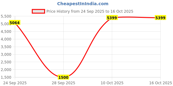 myntra.com THE HOME CO. Black And Gold-toned 6 Pieces Ceramic Matte Cups & Bamboo Tray 300.0 ML the home co. Price History Graph from 24 Sep 2025 to 16 Oct 2025
