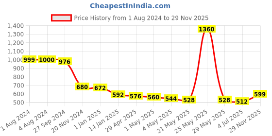 myntra.com THE HOME CO. Black & Grey Geometric Printed Rectangle Table Placemat the home co. Price History Graph from 1 Aug 2024 to 29 Nov 2025