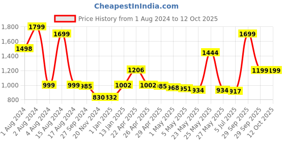 myntra.com THE HOME CO. Black & White Printed Multi-Utility Organisers the home co. Price History Graph from 1 Aug 2024 to 12 Oct 2025