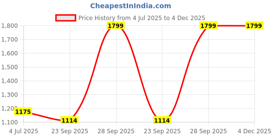 myntra.com THE HOME CO. Black & Yellow 2 piece Solid Wood Bath Accessories Set the home co. Price History Graph from 4 Jul 2025 to 4 Dec 2025