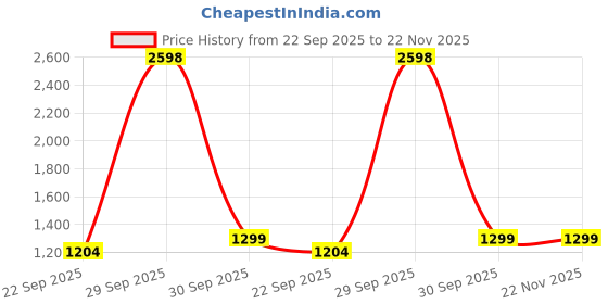 myntra.com THE HOME CO. Black Checked Solid Stainless Steel Matte Mugs Set of Cups and Mugs the home co. Price History Graph from 22 Sep 2025 to 22 Nov 2025