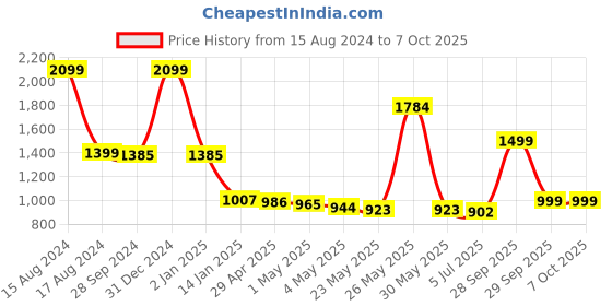 myntra.com THE HOME CO. Black Checks 3 Part Multi-Utility Organiser the home co. Price History Graph from 15 Aug 2024 to 6 Oct 2025