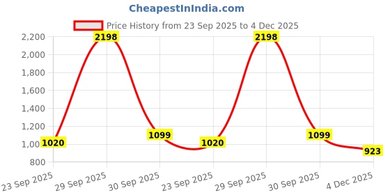 myntra.com THE HOME CO. Black Handcrafted and Hand Painted Solid Stainless Steel Matte Mugs Set of Cups and Mugs the home co. Price History Graph from 23 Sep 2025 to 4 Dec 2025