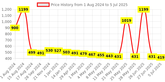 myntra.com THE HOME CO. Black Regular Multi-Utility Organiser the home co. Price History Graph from 1 Aug 2024 to 5 Jul 2025