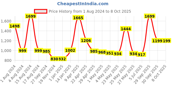myntra.com THE HOME CO. Black Regular Multi-Utility Organiser the home co. Price History Graph from 1 Aug 2024 to 8 Oct 2025