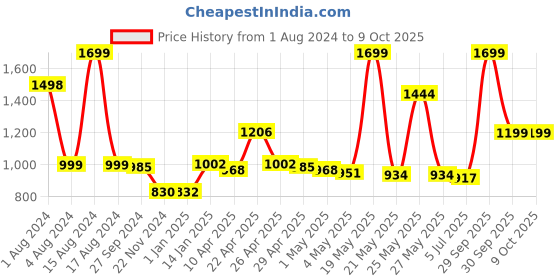 myntra.com THE HOME CO. Black Regular Multi-Utility Organiser the home co. Price History Graph from 1 Aug 2024 to 8 Oct 2025