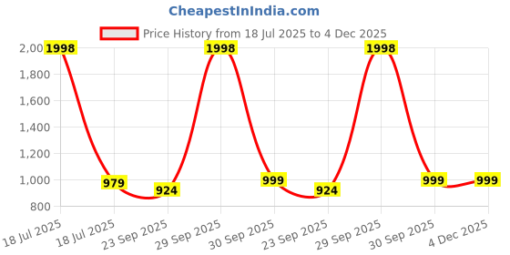 myntra.com THE HOME CO. Black Solid Stainless Steel Matte Mugs Set of Cups and Mugs the home co. Price History Graph from 18 Jul 2025 to 4 Dec 2025