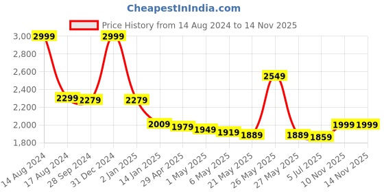 myntra.com THE HOME CO. Black Textured Multi-Utility Organiser the home co. Price History Graph from 14 Aug 2024 to 13 Nov 2025
