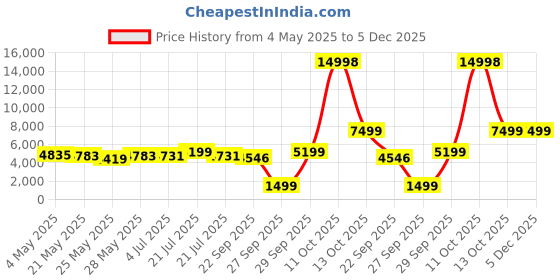 myntra.com THE HOME CO. Black Textured Rectangular Luggage Rack the home co. Price History Graph from 4 May 2025 to 5 Dec 2025