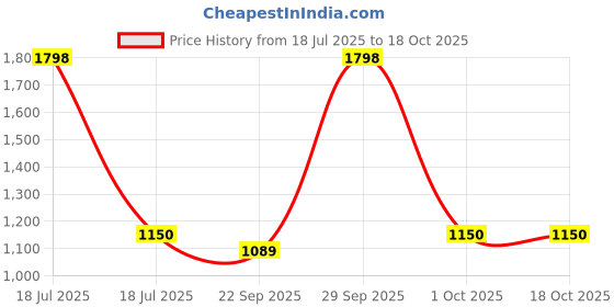 myntra.com THE HOME CO. Blue & Brown Solid Ceramic Matte Mugs Set of Cups and Mugs the home co. Price History Graph from 18 Jul 2025 to 18 Oct 2025