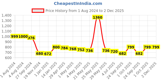 myntra.com THE HOME CO. Blue & Gold Toned Ethnic Motifs Printed Rectangle Table Placemat the home co. Price History Graph from 1 Aug 2024 to 2 Dec 2025