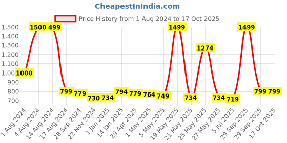 myntra.com THE HOME CO. Blue & Grey Printed Multi-Utility Organisers the home co. Price History Graph from 1 Aug 2024 to 15 Oct 2025