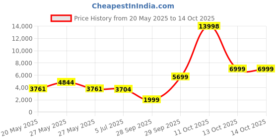 myntra.com THE HOME CO. Blue & Grey Sitting Pouffe Ottoman Stool the home co. Price History Graph from 20 May 2025 to 14 Oct 2025
