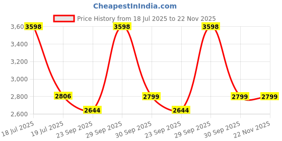 myntra.com THE HOME CO. Blue & Navy Blue Printed Ceramic Matte Mugs Set of Cups and Mugs the home co. Price History Graph from 18 Jul 2025 to 22 Nov 2025