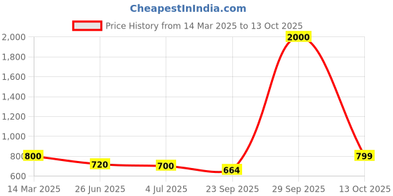 myntra.com THE HOME CO. Blue & Red Table Photo Frames the home co. Price History Graph from 14 Mar 2025 to 13 Oct 2025