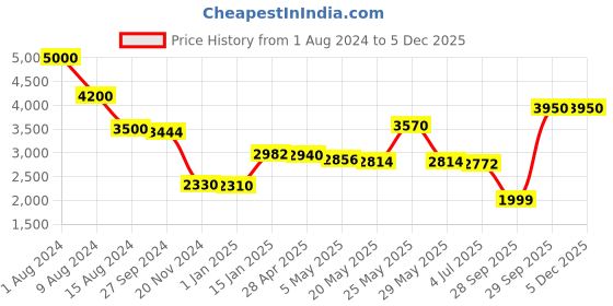 myntra.com THE HOME CO. Blue & White Round Sitting Pouffe Ottoman the home co. Price History Graph from 1 Aug 2024 to 2 Dec 2025