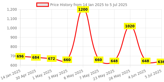 myntra.com THE HOME CO. Blue & Yellow Set of 2 Candle Holder the home co. Price History Graph from 14 Jan 2025 to 5 Jul 2025