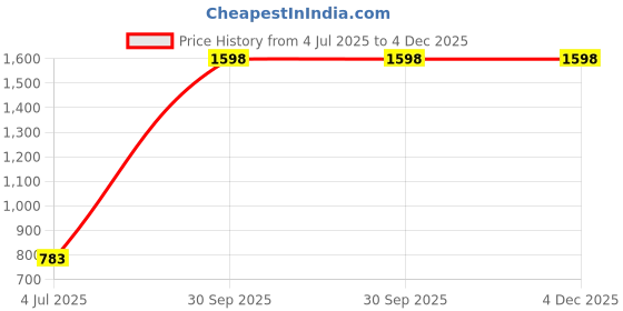 myntra.com THE HOME CO. Brown 2 piece Solid Wood Bath Accessories Set the home co. Price History Graph from 4 Jul 2025 to 4 Dec 2025