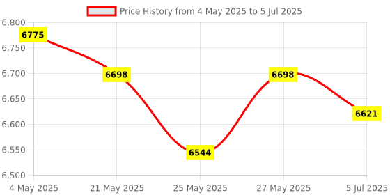 myntra.com THE HOME CO. Brown 2 Pieces Square Wooden Nesting Table the home co. Price History Graph from 4 May 2025 to 5 Jul 2025