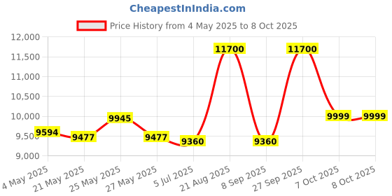 myntra.com THE HOME CO. Brown 2 Pieces Wooden Nesting Table the home co. Price History Graph from 4 May 2025 to 7 Oct 2025