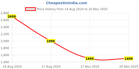 myntra.com THE HOME CO. Brown 3 Piece Bath Accessories Set the home co. Price History Graph from 14 Aug 2024 to 19 Nov 2025