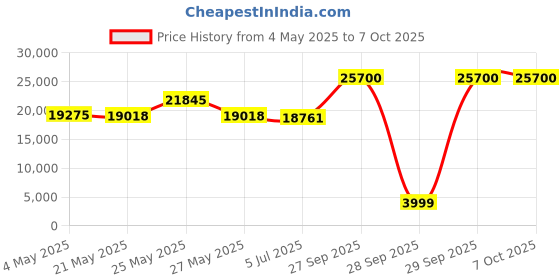 myntra.com THE HOME CO. Brown 3 Pieces Wooden Nesting Table the home co. Price History Graph from 4 May 2025 to 6 Oct 2025