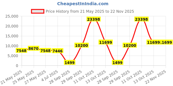 myntra.com THE HOME CO. Brown & Beige Oval Side Table the home co. Price History Graph from 21 May 2025 to 22 Nov 2025