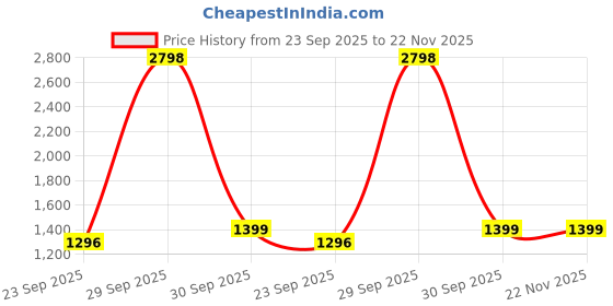 myntra.com THE HOME CO. Brown & Black Stainless Steel Matte Mug With Lid And Handle 300 ml the home co. Price History Graph from 23 Sep 2025 to 22 Nov 2025
