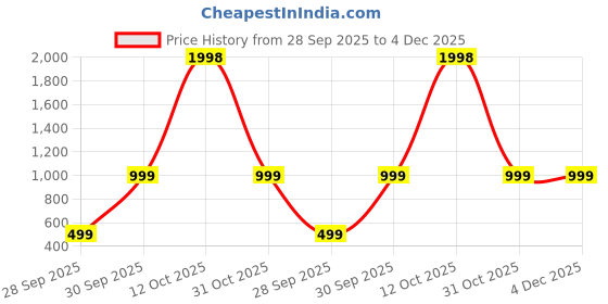 myntra.com THE HOME CO. Brown & Cream-Coloured Abstract Wood Bath Accessories Set the home co. Price History Graph from 28 Sep 2025 to 4 Dec 2025