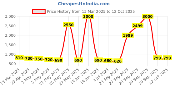 myntra.com THE HOME CO. Brown & White Table Photo Frames the home co. Price History Graph from 13 Mar 2025 to 11 Oct 2025
