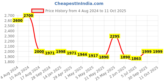 myntra.com THE HOME CO. Brown Bark Shape Flower Vases the home co. Price History Graph from 4 Aug 2024 to 10 Oct 2025