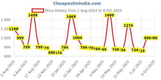 myntra.com THE HOME CO. Brown Regular Multi-Utility Organiser the home co. Price History Graph from 1 Aug 2024 to 9 Oct 2025