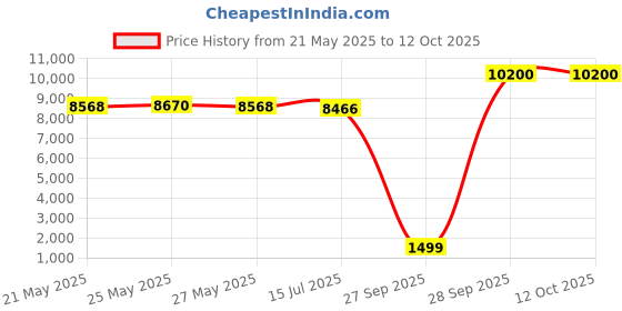 myntra.com THE HOME CO. Brown Round Side Table the home co. Price History Graph from 21 May 2025 to 12 Oct 2025