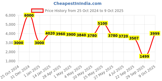 myntra.com THE HOME CO. Brown Self Design Dustbin With Lid the home co. Price History Graph from 25 Oct 2024 to 9 Oct 2025