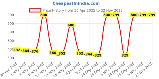 myntra.com THE HOME CO. Brown Set of 2 Candle Holder the home co. Price History Graph from 30 Apr 2025 to 22 Nov 2025