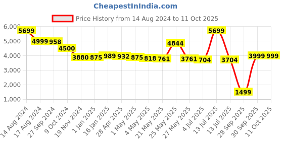 myntra.com THE HOME CO. Brown Textured Dustbin With Lid the home co. Price History Graph from 14 Aug 2024 to 10 Oct 2025