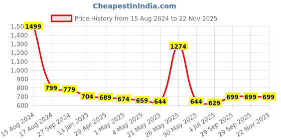 myntra.com THE HOME CO. Brown Textured Multi-Utility Organiser the home co. Price History Graph from 15 Aug 2024 to 22 Nov 2025