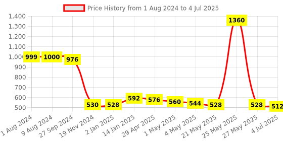 myntra.com THE HOME CO. Copper Toned Geometric Printed Rectangle Table Placemat the home co. Price History Graph from 1 Aug 2024 to 4 Jul 2025