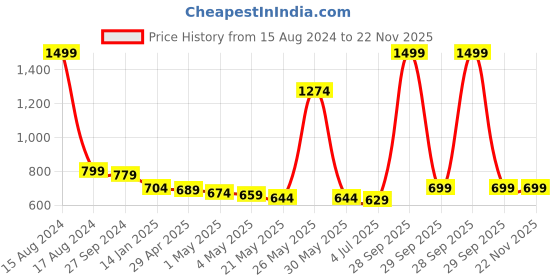 myntra.com THE HOME CO. Copper Toned Textured Multi-Utility Organiser the home co. Price History Graph from 15 Aug 2024 to 22 Nov 2025
