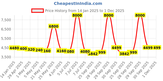 myntra.com THE HOME CO. Cream-Colored Textured Round-Shaped Flower Vase the home co. Price History Graph from 14 Jan 2025 to 1 Dec 2025