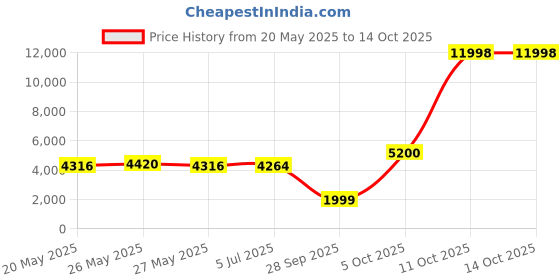 myntra.com THE HOME CO. Cream-Colored Wooden Round Sitting Pouffe Ottoman Stool the home co. Price History Graph from 20 May 2025 to 13 Oct 2025
