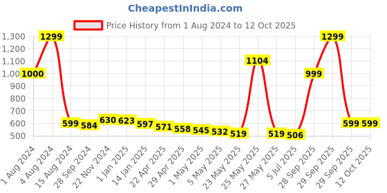 myntra.com THE HOME CO. Cream Coloured & Gold Toned Printed Multi-Utility Organisers the home co. Price History Graph from 1 Aug 2024 to 11 Oct 2025