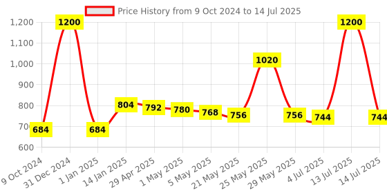 myntra.com THE HOME CO. Cream-Coloured Forsythia Artificial Flower the home co. Price History Graph from 9 Oct 2024 to 14 Jul 2025