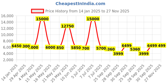 myntra.com THE HOME CO. Cream-Coloured Idol Showpiece the home co. Price History Graph from 14 Jan 2025 to 25 Nov 2025