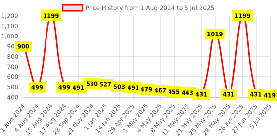 myntra.com THE HOME CO. Cream-Coloured Regular Multi-Utility Organiser the home co. Price History Graph from 1 Aug 2024 to 5 Jul 2025