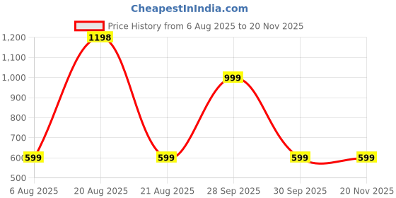 myntra.com THE HOME CO. Cream-Coloured Set of 1 Regular Multi-Utility Organisers the home co. Price History Graph from 6 Aug 2025 to 20 Nov 2025