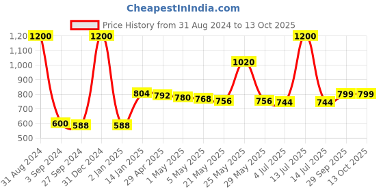 myntra.com THE HOME CO. Cream Forsythia Artificial Flower the home co. Price History Graph from 31 Aug 2024 to 12 Oct 2025